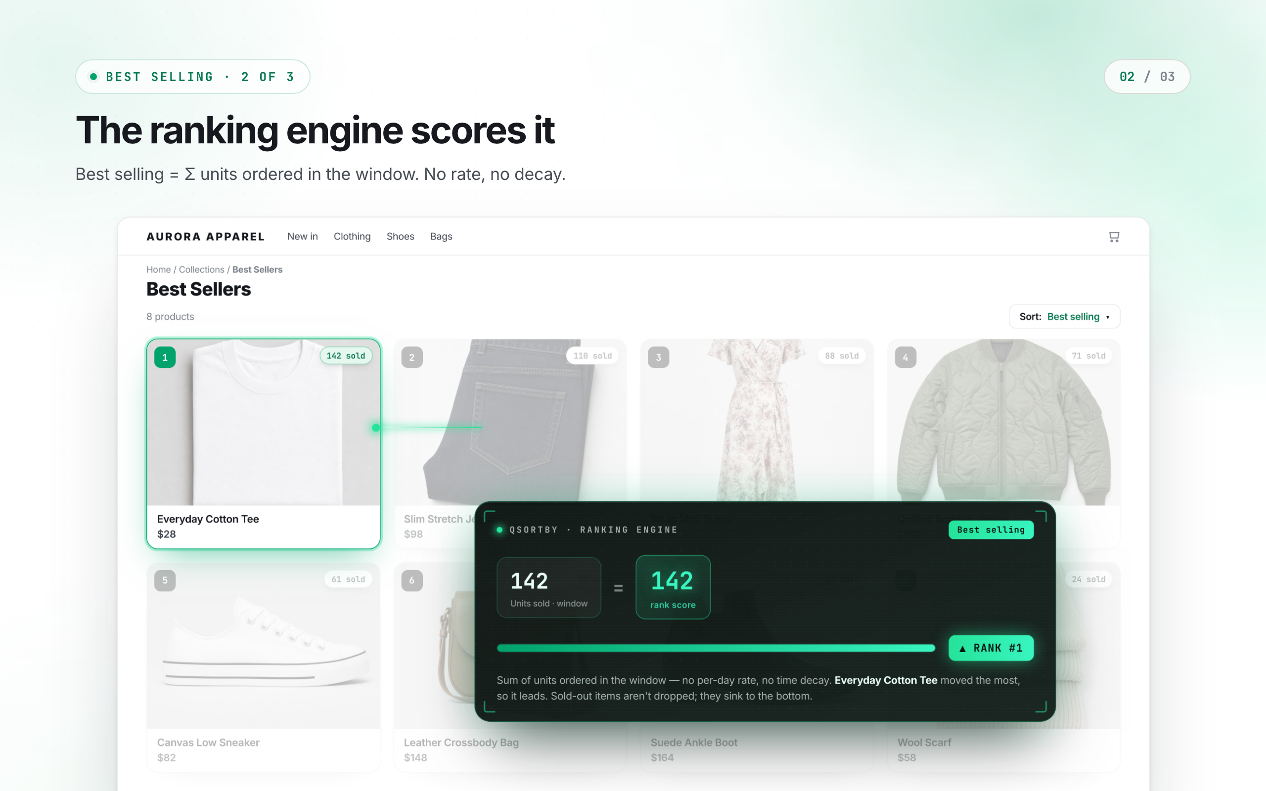 The ranking engine scores it