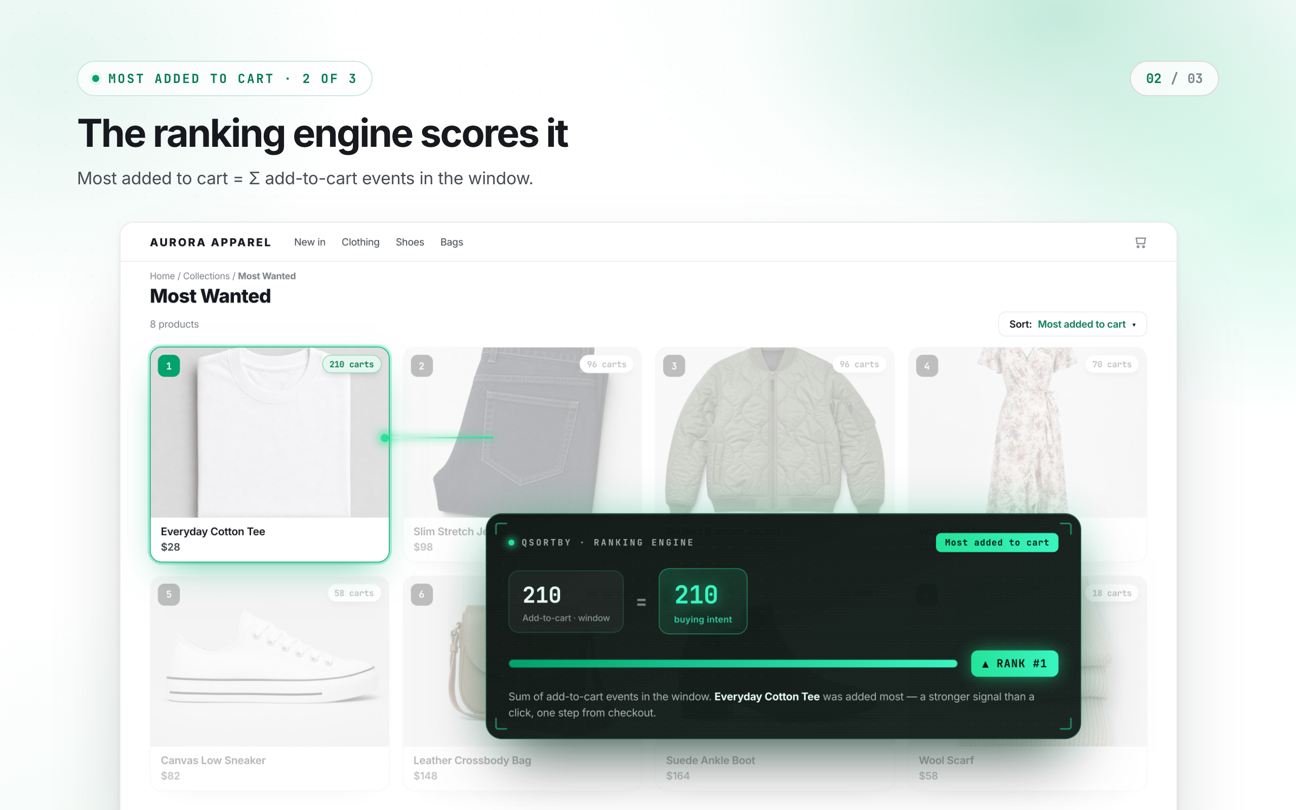 The ranking engine scores it