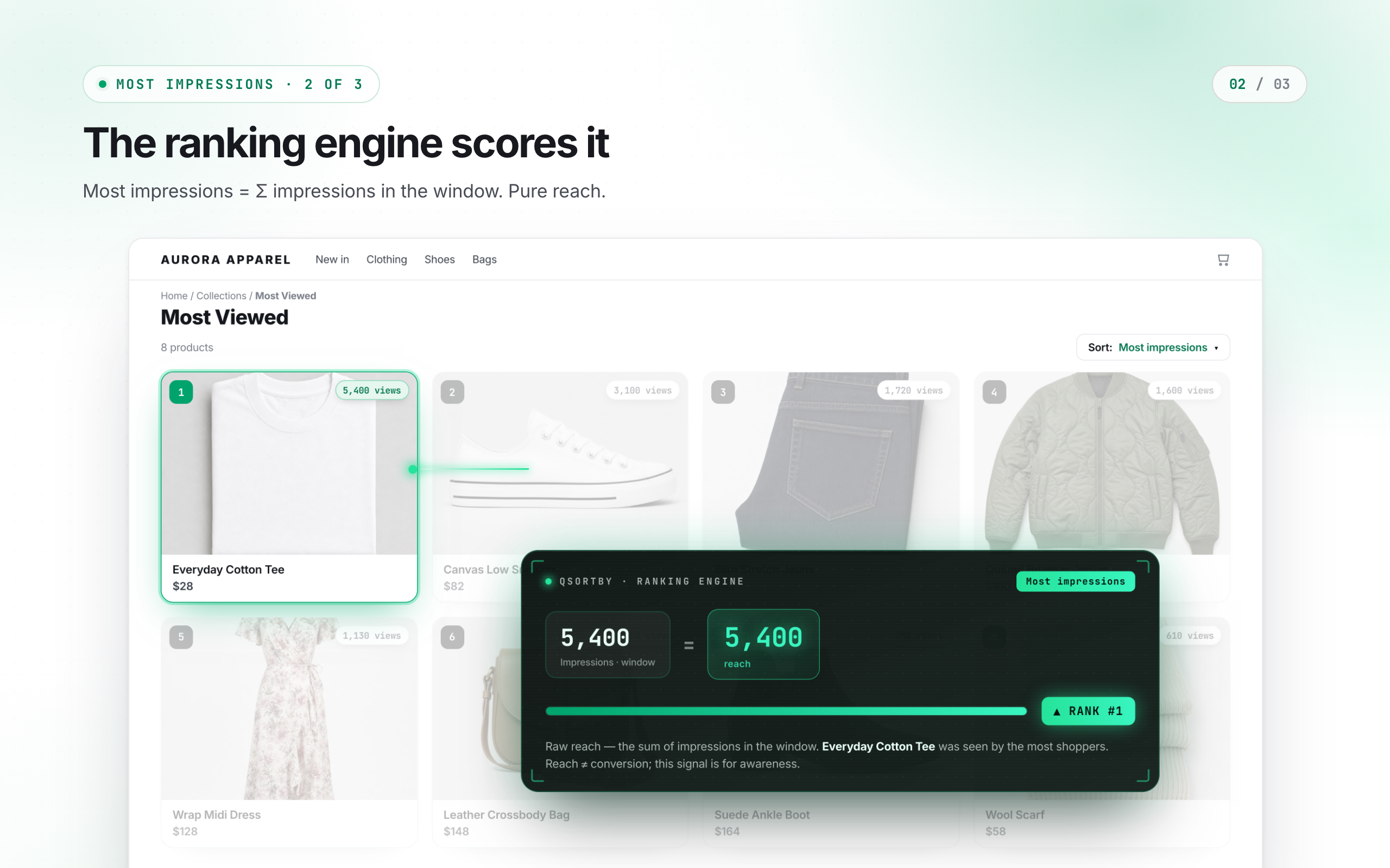 The ranking engine scores it
