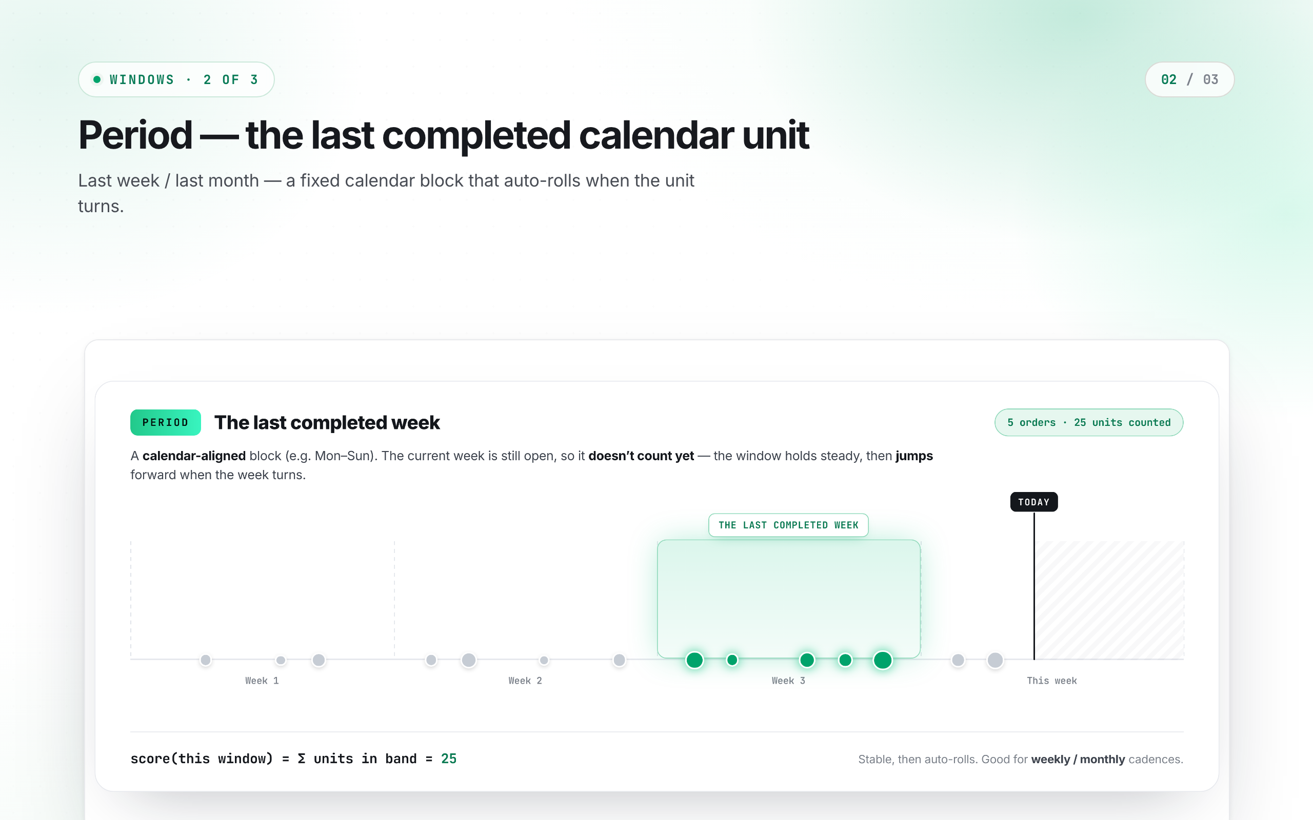 Period — the last completed calendar unit